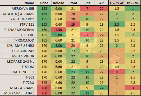 Quicks stats of tanks 155pts+ and vs PT-91